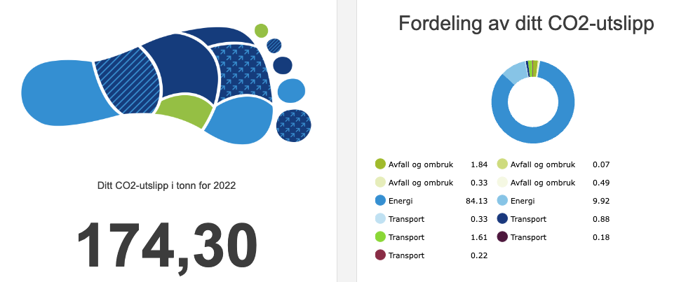 klimaavtrykk 2022. 174,30 tonn Co2-utslipp