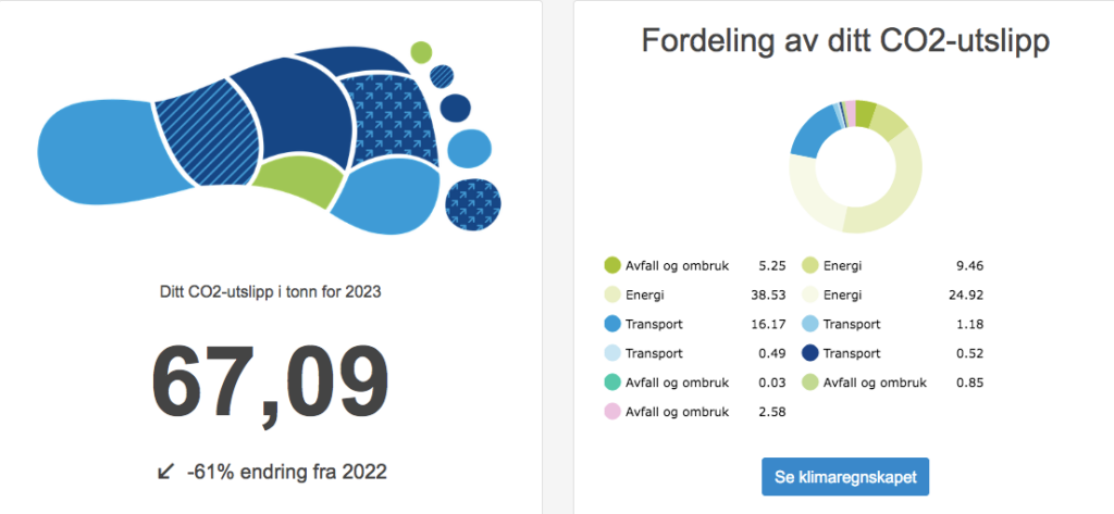 klimaavtrykk 2023. 67,09 tonn Co2-utslipp